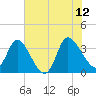 Pawleys Island ICW tide chart for Monday, June 12, 2023
