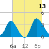 Pawleys Island ICW tide chart for Tuesday, June 13, 2023