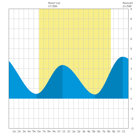 Pawleys Island ICW tide chart for Tuesday, June 20, 2023