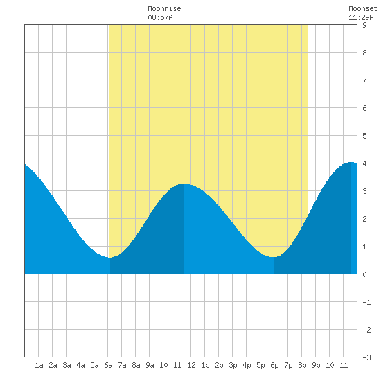 Pawleys Island ICW tide chart for Wednesday, June 21, 2023