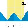 Pawleys Island ICW tide chart for Wednesday, June 21, 2023
