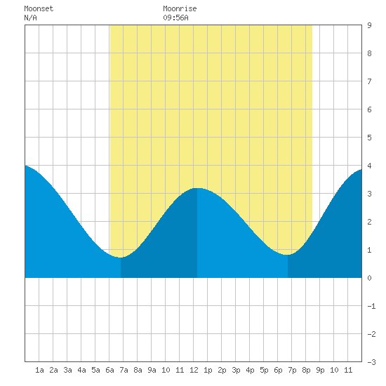 Pawleys Island ICW tide chart for Thursday, June 22, 2023