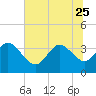 Pawleys Island ICW tide chart for Sunday, June 25, 2023