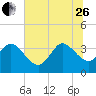 Pawleys Island ICW tide chart for Monday, June 26, 2023