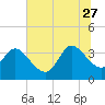 Pawleys Island ICW tide chart for Tuesday, June 27, 2023