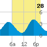 Pawleys Island ICW tide chart for Wednesday, June 28, 2023