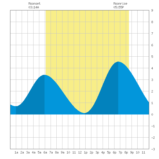 Pawleys Island ICW tide chart for Friday, June 30, 2023