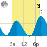 Pawleys Island ICW tide chart for Saturday, June 3, 2023