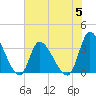 Pawleys Island ICW tide chart for Monday, June 5, 2023