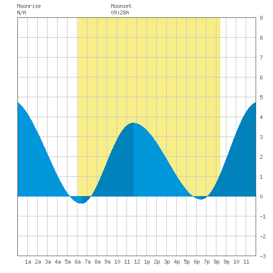 Pawleys Island ICW tide chart for Wednesday, June 7, 2023