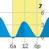 Pawleys Island ICW tide chart for Wednesday, June 7, 2023