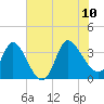 Pawleys Island ICW tide chart for Monday, July 10, 2023