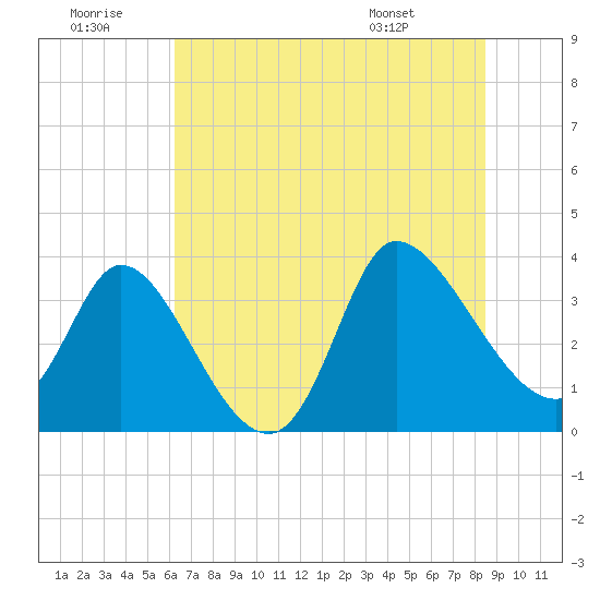 Pawleys Island ICW tide chart for Tuesday, July 11, 2023