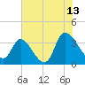 Pawleys Island ICW tide chart for Thursday, July 13, 2023