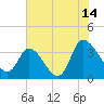 Pawleys Island ICW tide chart for Friday, July 14, 2023