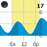 Pawleys Island ICW tide chart for Monday, July 17, 2023