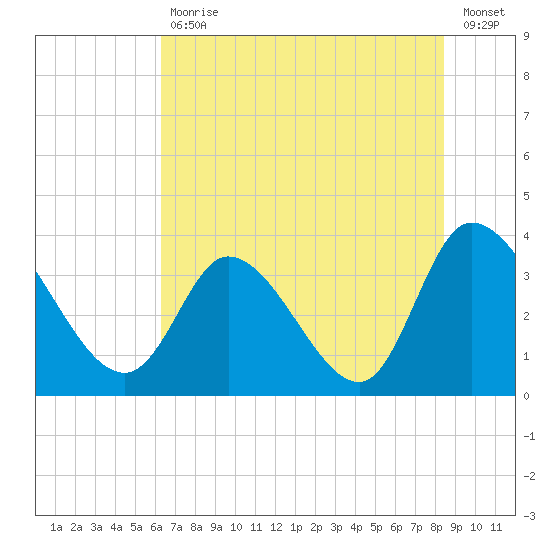 Pawleys Island ICW tide chart for Tuesday, July 18, 2023