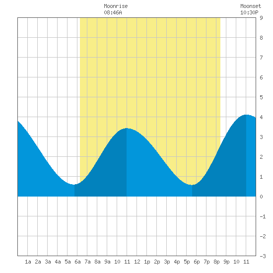 Pawleys Island ICW tide chart for Thursday, July 20, 2023