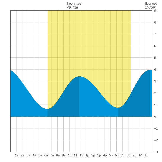 Pawleys Island ICW tide chart for Friday, July 21, 2023