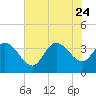 Pawleys Island ICW tide chart for Monday, July 24, 2023