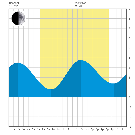 Pawleys Island ICW tide chart for Tuesday, July 25, 2023