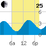 Pawleys Island ICW tide chart for Tuesday, July 25, 2023