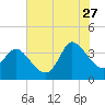 Pawleys Island ICW tide chart for Thursday, July 27, 2023