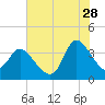 Pawleys Island ICW tide chart for Friday, July 28, 2023
