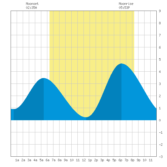 Pawleys Island ICW tide chart for Saturday, July 29, 2023