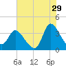 Pawleys Island ICW tide chart for Saturday, July 29, 2023