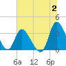 Pawleys Island ICW tide chart for Sunday, July 2, 2023
