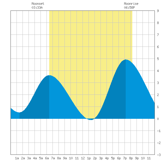 Pawleys Island ICW tide chart for Sunday, July 30, 2023