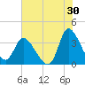 Pawleys Island ICW tide chart for Sunday, July 30, 2023