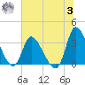 Pawleys Island ICW tide chart for Monday, July 3, 2023