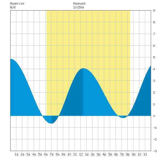 Pawleys Island ICW tide chart for Friday, July 7, 2023