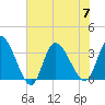 Pawleys Island ICW tide chart for Friday, July 7, 2023