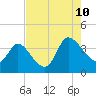 Pawleys Island ICW tide chart for Thursday, August 10, 2023
