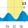 Pawleys Island ICW tide chart for Sunday, August 13, 2023