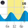 Pawleys Island ICW tide chart for Wednesday, August 16, 2023