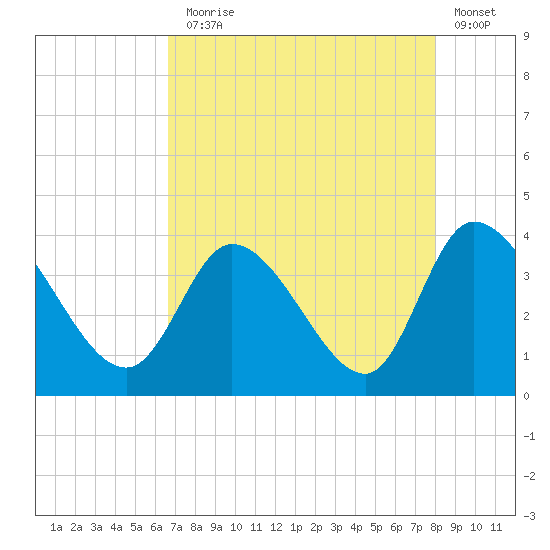 Pawleys Island ICW tide chart for Thursday, August 17, 2023