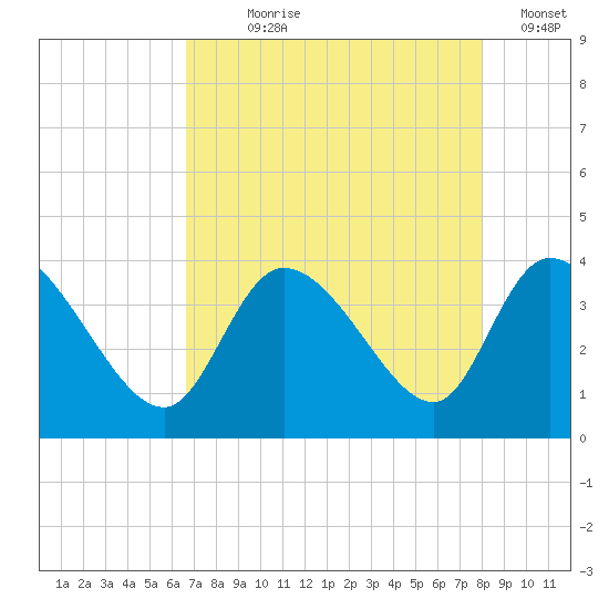 Pawleys Island ICW tide chart for Saturday, August 19, 2023