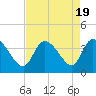 Pawleys Island ICW tide chart for Saturday, August 19, 2023