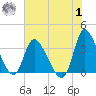 Pawleys Island ICW tide chart for Tuesday, August 1, 2023