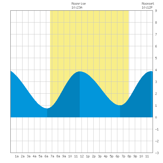 Pawleys Island ICW tide chart for Sunday, August 20, 2023