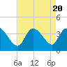 Pawleys Island ICW tide chart for Sunday, August 20, 2023