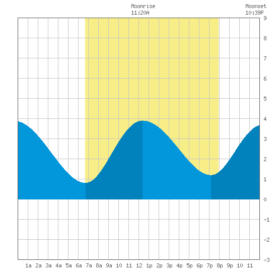 Pawleys Island ICW tide chart for Monday, August 21, 2023