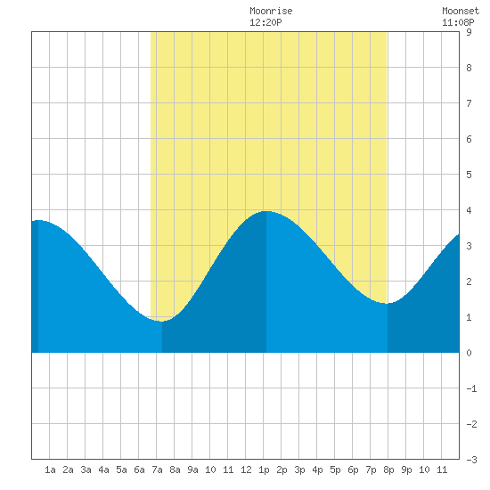 Pawleys Island ICW tide chart for Tuesday, August 22, 2023