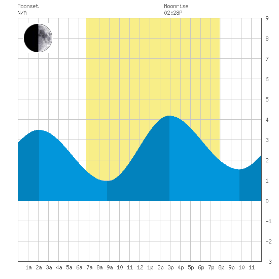 Pawleys Island ICW tide chart for Thursday, August 24, 2023