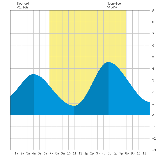 Pawleys Island ICW tide chart for Saturday, August 26, 2023