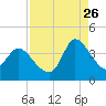 Pawleys Island ICW tide chart for Saturday, August 26, 2023